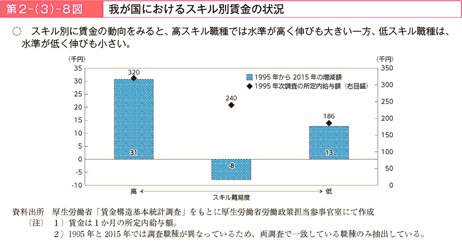 スキル別に賃金の動向をみると、高スキル職種では水準が高く伸びも大きい一方、低スキル職種は、水準が低く伸びも小さい。