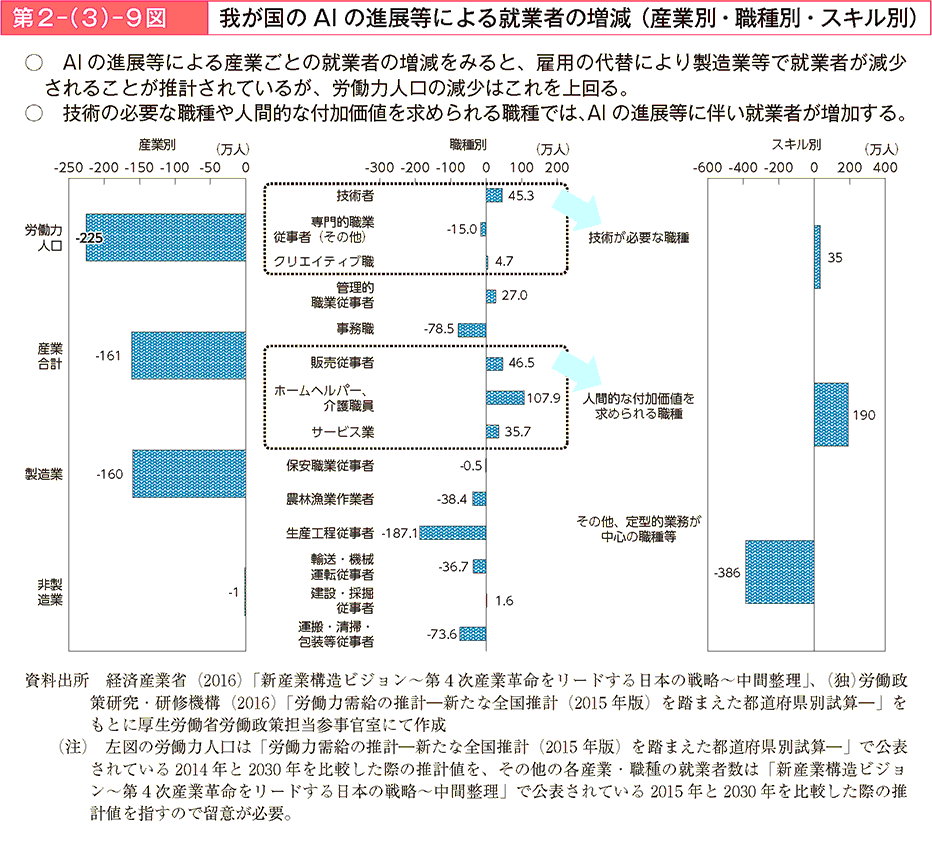 Alの進展等による産業ごとの就業者の増減をみると、雇用の代替により製造業等で就業者が減少されることが推計されているが、労働力人口の減少はこれを上回る。技術の必要な職種や人間的な付加価値を求められる職種では、Alの進展等に伴い就業者が増加する。