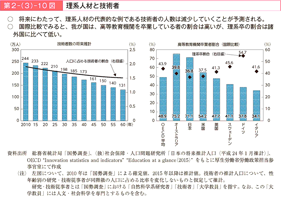 将来にわたって、理系人材の代表的な例である技術者の人数は減少していくことが予測される。国際比較でみると、我が国は、高等教育機関を卒業している者の割合は高いが、理系卒の割合は諸外国に比べて低い。