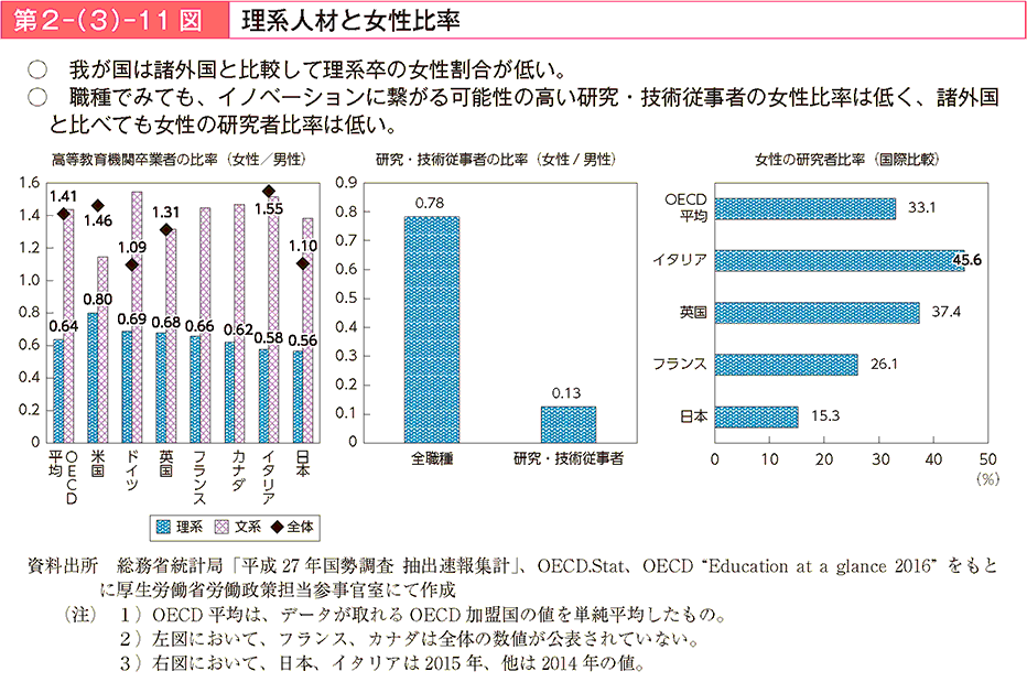 我が国は諸外国と比較して理系卒の女性割合が低い。職種でみても、イノベーションに繋がる可能性の高い研究・技術従事者の女性比率は低く、諸外国と比べても女性の研究者比率は低い。