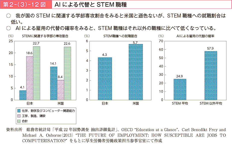 我が国のSTEMに関連する学部専攻割合をみると米国と遜色ないが、STEM職種への就職割合は低い。Alによる雇用の代替の確率をみると、STEM職種はそれ以外の職種に比べて低くなっている。