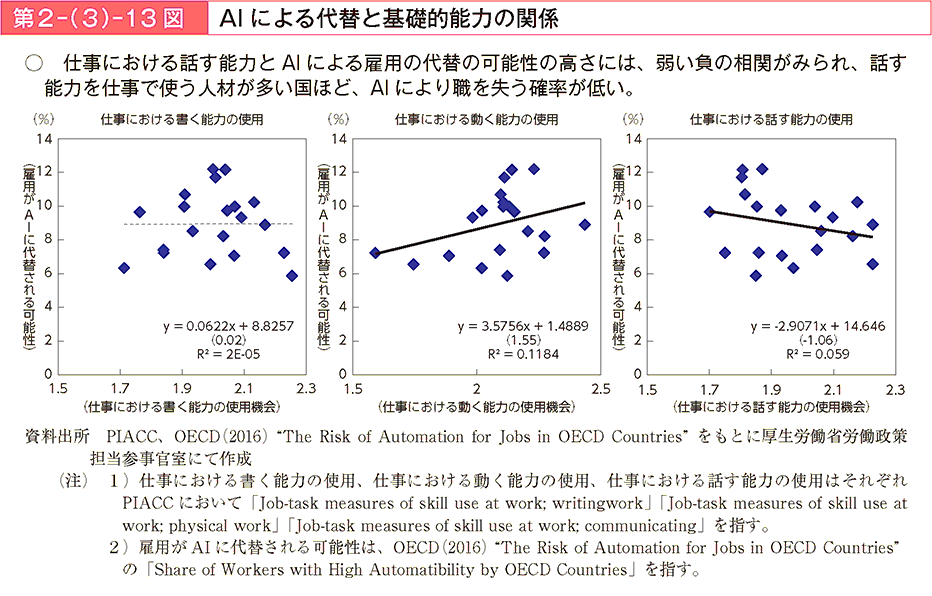 仕事における話す能力とAlによる雇用の代替の可能性の高さには、弱い負の相関がみられ、話す能力を仕事で使う人材が多い国ほど、Alにより職を失う確率が低い。