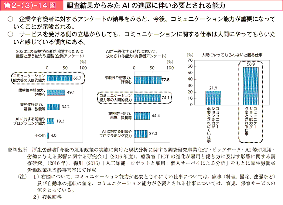 企業や有識者に対するアンケートの結果をみると、今後、 コミュニケーション能力が重要になっていくことが示唆される。サービスを受ける側の立場からしても、コミュニケーションに関する仕事は人間にやってもらいたいと感じている傾向にある。