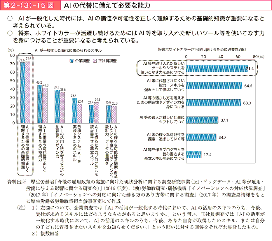 Alが一般化した時代には、Alの価値や可能性を正しく理解するための基礎的知識が重要になると考えられている。将来、ホワイトカラーが活躍し続けるためにはAl等を取り入れた新しいツール等を使いこなす力を身につけることが重要になると考えられている。