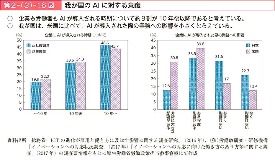 企業も労働者もAlが導入される時期について約8割が10年後以降であると考えている。我が国は、米国に比べて、Alが導入された際の業務への影響を小さくとらえている。