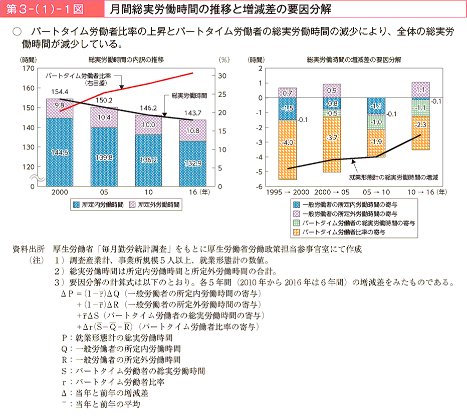 パートタイム労働者比率の上昇とパートタイム労働者の総実労働時間の減少により、全体の総実労働時間が減少している。