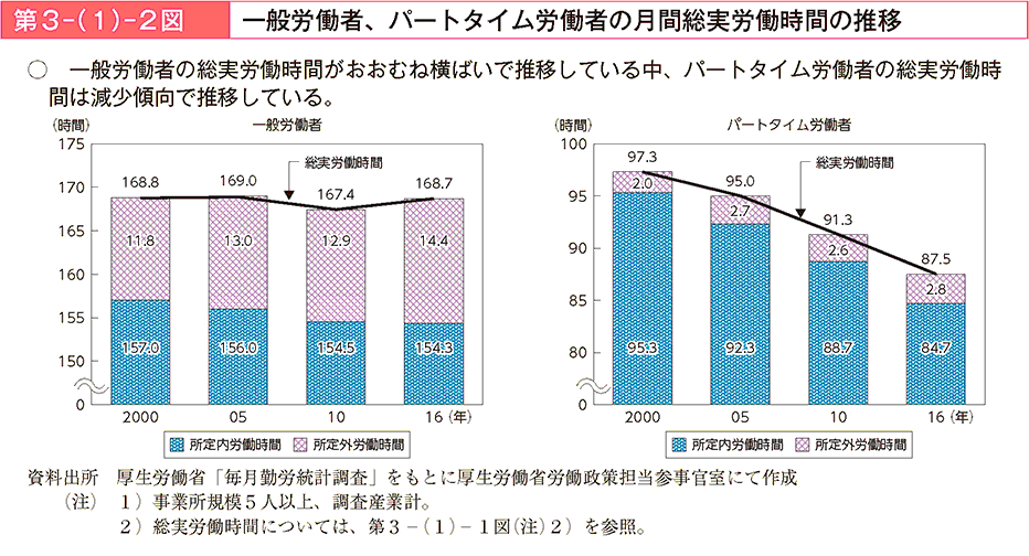 一般労働者の総実労働時間がおおむね横ばいで推移している中、パートタイム労働者の総実労働時間は減少傾向で推移している。