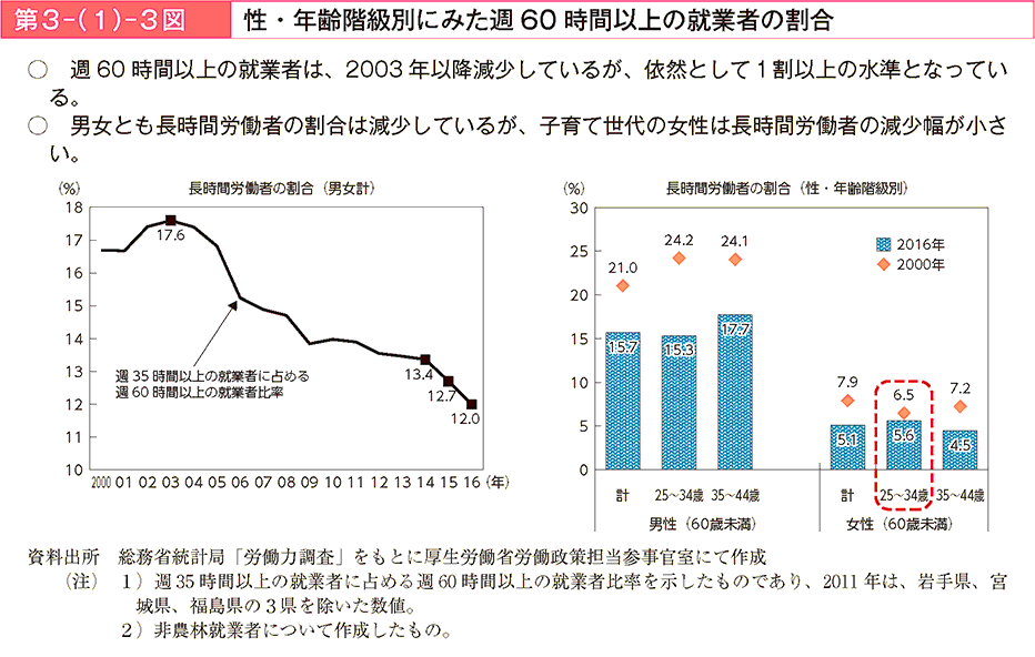 週60時間以上の就業者は、2003年以降減少しているが、依然として1割以上の水準となっている。男女とも長時間労働者の割合は減少しているが、子育て世代の女性は長時間労働者の減少幅が小さい。