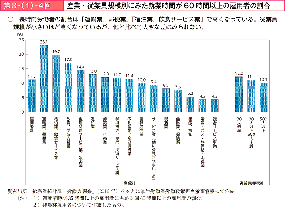 長時間労働者の割合は「運輸業，郵便業」「宿泊業，飲食サービス業」で高くなっている。従業員規模が小さいほど高くなっているが、他と比べて大きな差はみられない。