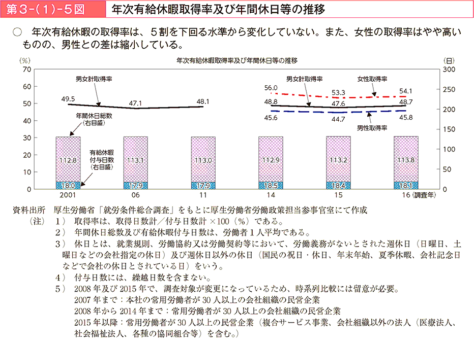 年次有給休暇の取得率は、5割を下回る水準から変化していない。また、女性の取得率はやや高いものの、男性との差は縮小している。