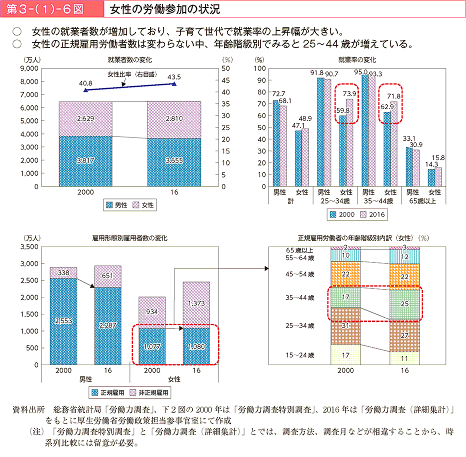 女性の就業者数が増加しており、子育て世代で就業率の上昇幅が大きい。女性の正規雇用労働者数は変わらない中、年齢階級別でみると25~44歳が増えている。