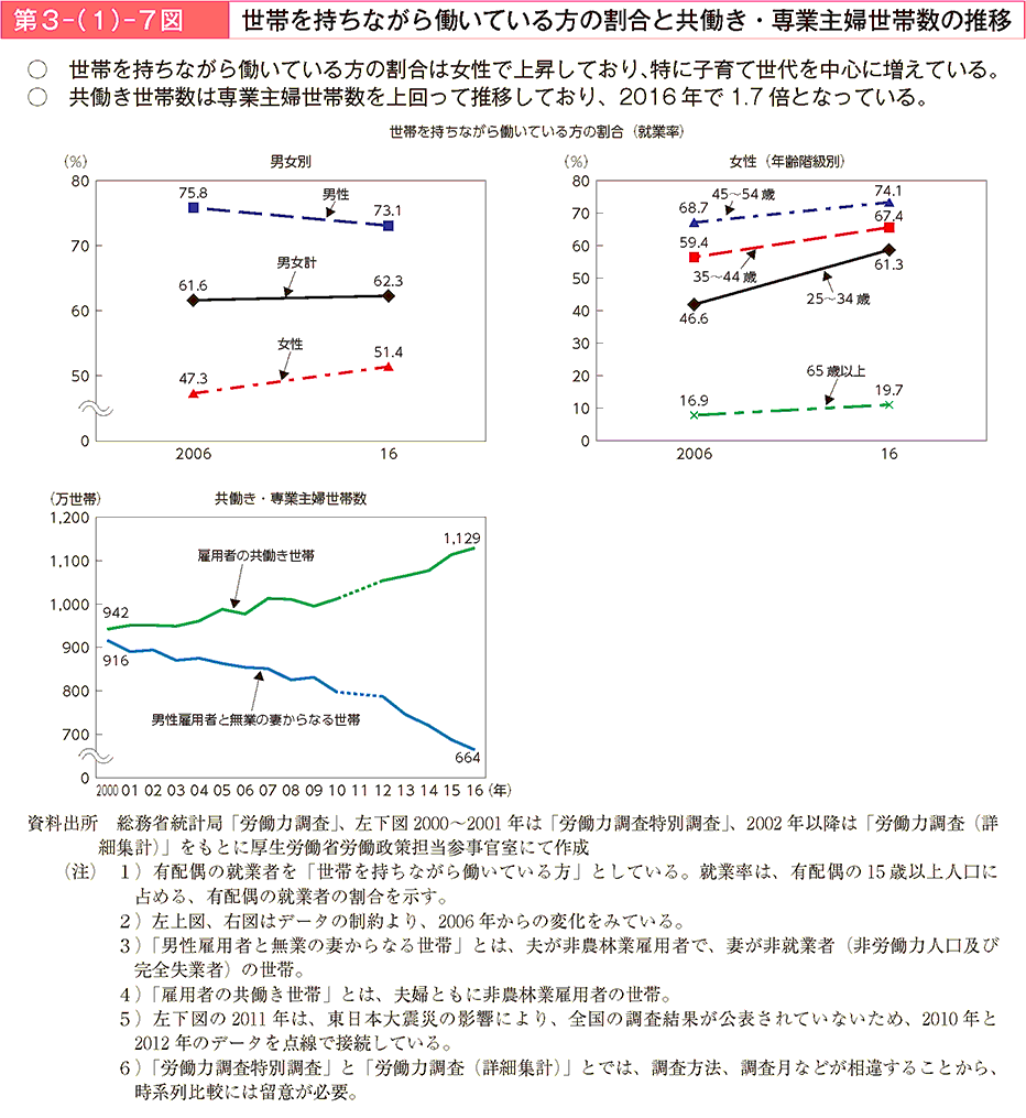 世帯を持ちながら働いている方の割合は女性で上昇しており、特に子育て世代を中心に増えている。共働き世帯数は専業主婦世帯数を上回って推移しており、2016年で1.7倍となっている。