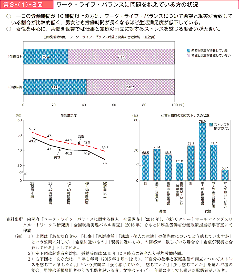 一日の労働時間が10時間以上の方は、ワーク・ライフ・バランスについて希望と現実が合致している割合が比較的低く、男女とも労働時間が長くなるほど生活満足度が低下している。女性を中心に、共働き世帯では仕事と家庭の両立に対するストレスを感じる度合いが大きい。