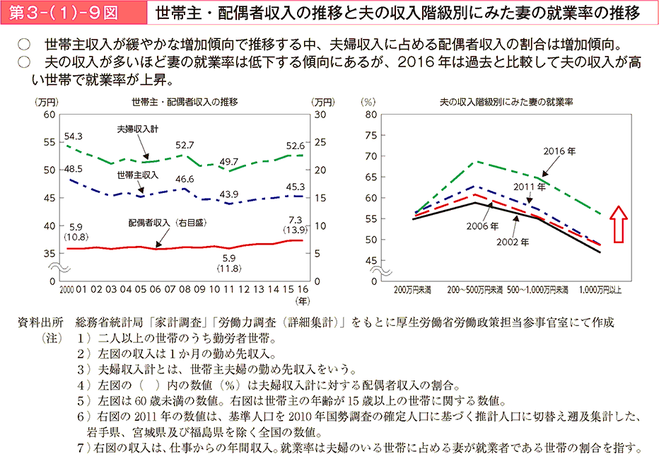 世帯主収入が緩やかな増加傾向で推移する中、夫婦収入に占める配偶者収入の割合は増加傾向。夫の収入が多いほど妻の就業率は低下する傾向にあるが、2016年は過去と比較して夫の収入が高い世帯で就業率が上昇。