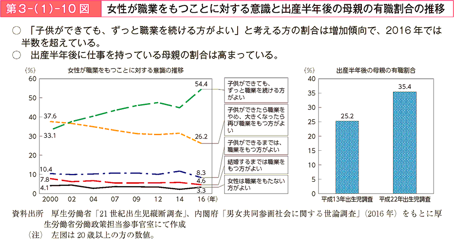 「子供ができても、ずっと職業を続ける方がよい」と考える方の割合は増加傾向で、2016年では半数を超えている。出産半年後に仕事を持っている母親の割合は高まっている。