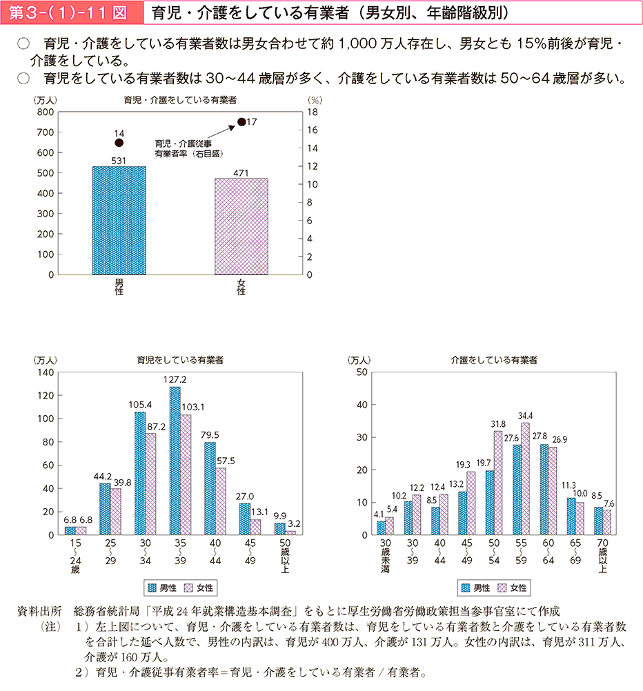 育児・介護をしている有業者数は男女合わせて約1,000万人存在し、男女とも15%前後が育児・介護をしている。育児をしている有業者数は30~44歳層が多く、介護をしている有業者数は50~64歳層が多い。