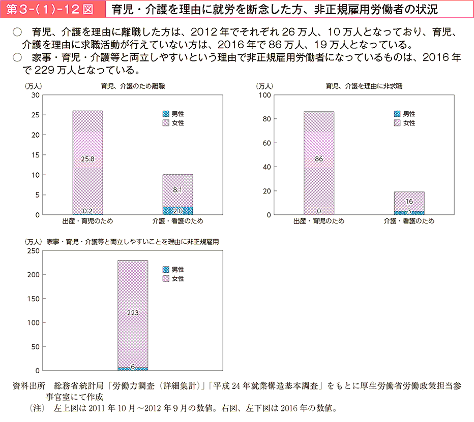 育児、介護を理由に離職した方は、2012年でそれぞれ26万人、10万人となっており、育児、介譲を理由に求職活動が行えていない方は、2016年で86万人、19万人となっている。家事・育児・介護等と両立しやすいという理由で非正規雇用労働者になっているものは、2016年で229万人となっている。