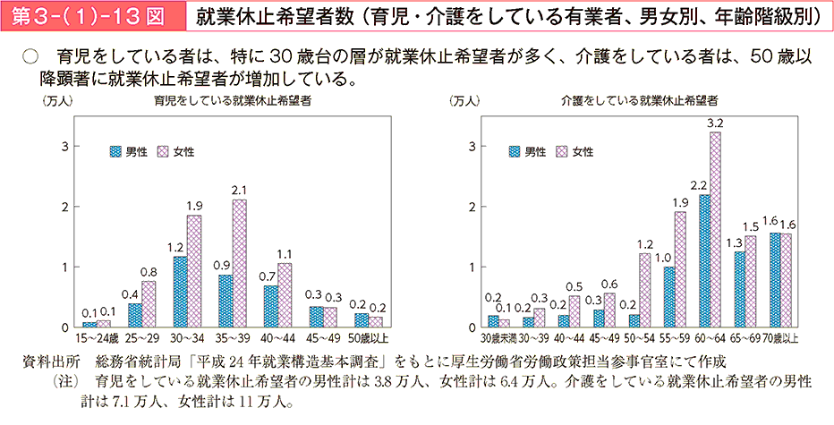 育児をしている者は、特に30歳台の層が就業休止希望者が多く、介護をしている者は、50歳以降顕著に就業休止希望者が増加している。