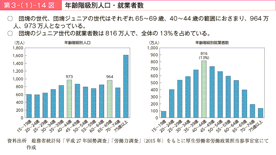 団塊の世代、団塊ジュニアの世代はそれぞれ65~69歳、40~44歳の範囲におさまり、964万人、973万人となっている。団塊のジュニア世代の就業者数は816万人で、全体の13%を占めている。