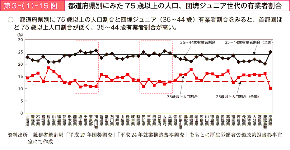 都道府県別に75歳以上の人口割合と団塊ジュニア(35~44歳)有業者割合をみると、首都圏ほど75歳以上人口割合が低く、35~44歳有業者割合が高い。