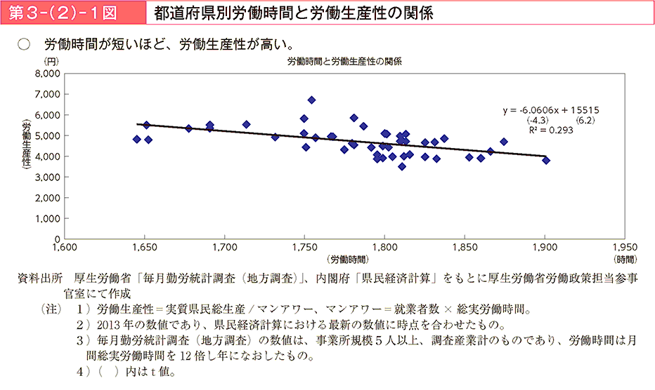 労働時間が短いほど、労働生産性が高い。