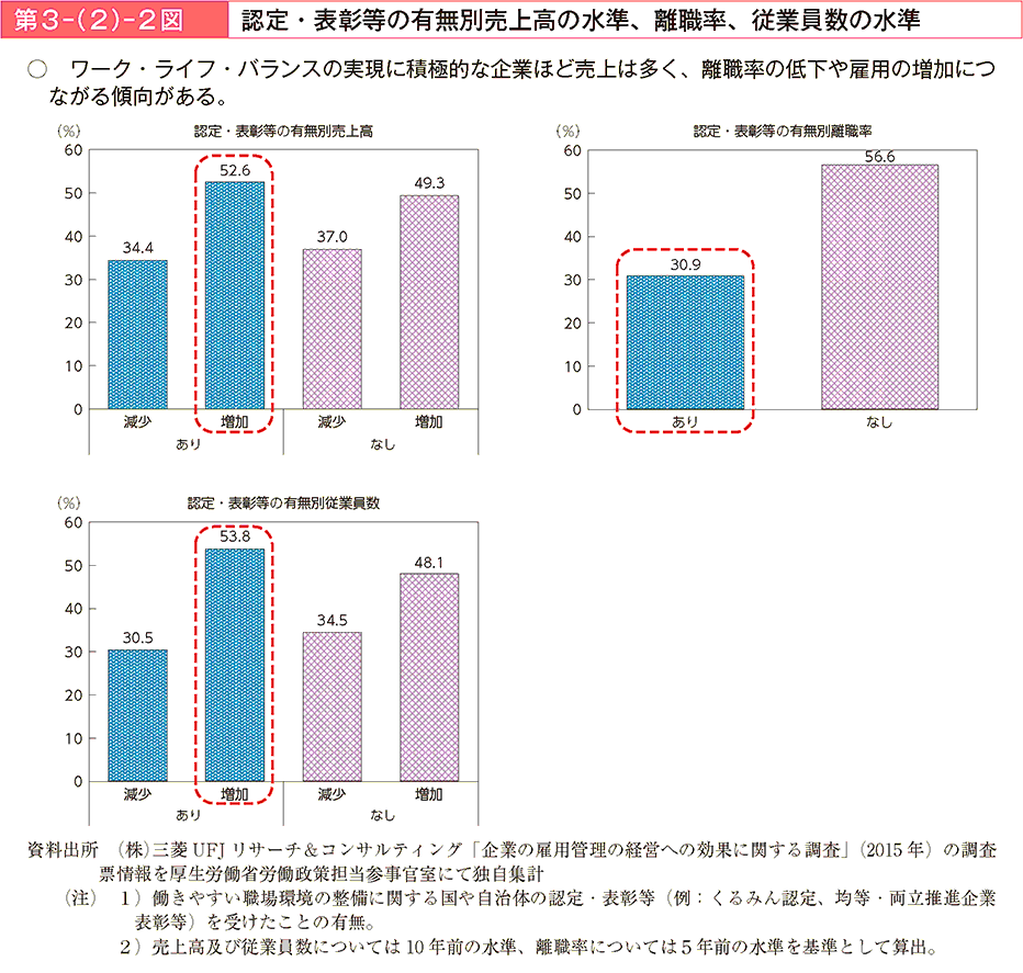 ワーク・ライフ・バランスの実現に積極的な企業ほど売上は多く、離職率の低下や雇用の増加につながる傾向がある。