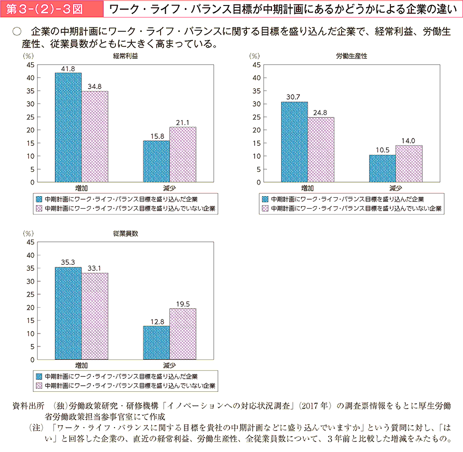 企業の中期計画にワーク・ライフ・バランスに関する目標を盛り込んだ企業で、経常利益、労働生産性、従業員数がともに大きく高まっている。