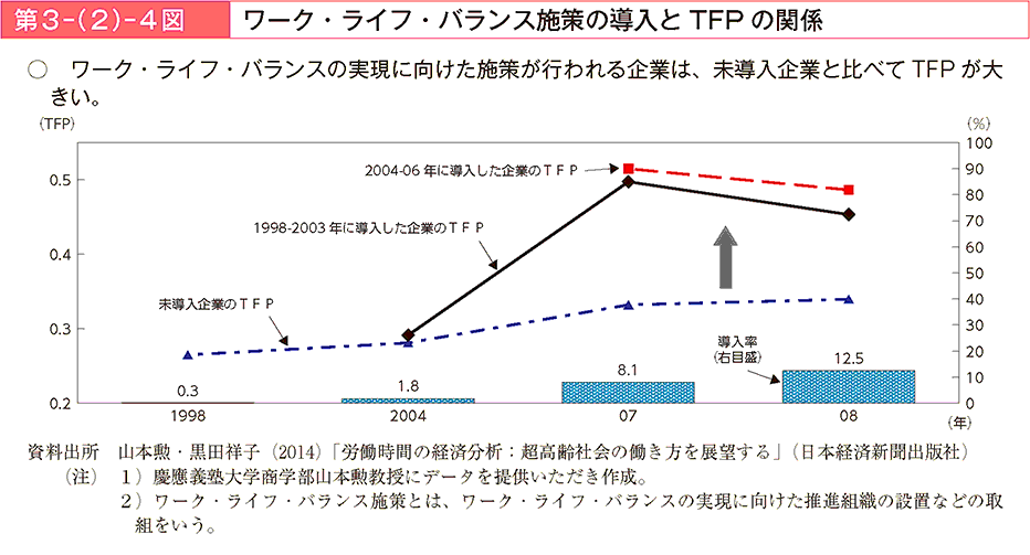 ワーク・ライフ・バランスの実現に向けた施策が行われる企業は、未導入企業と比べてTFPが大きい。