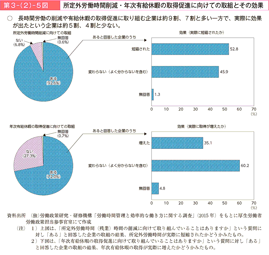 長時間労働の削減や有給休暇の取得促進に取り組む企業は約9割、7割と多い一方で、実際に効果が出たという企業は約5割、4割と少ない。