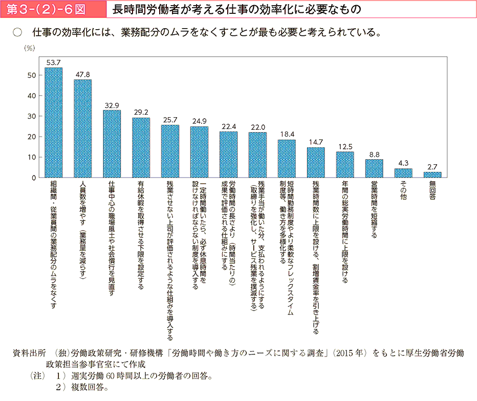 仕事の効率化には、業務配分のムラをなくすことが最も必要と考えられている。