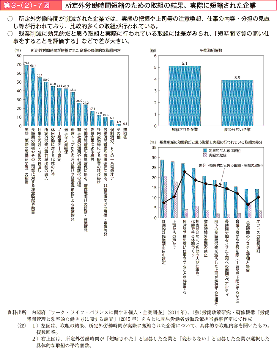 所定外労働時間が削減された企業では、実態の把握や上司等の注意喚起、仕事の内容・分担の見直し等が行われており、比較的多くの取組が行われている。残業削減に効果的だと思う取組と実際に行われている取組には差がみられ、「短時間で質の高い仕事をすることを評価する」などで差が大きい。