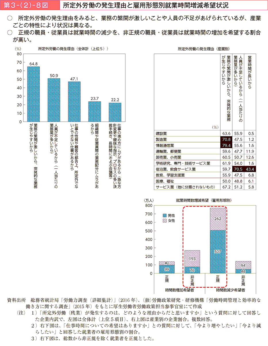 所定外労働の発生理由をみると、業務の繁閑が激しいことや人員の不足があげられているが、産業ごとの特性により状況は異なる。正規の職員・従業員は就業時間の減少を、非正規の職員・従業員は就業時間の増加を希望する割合が高い。