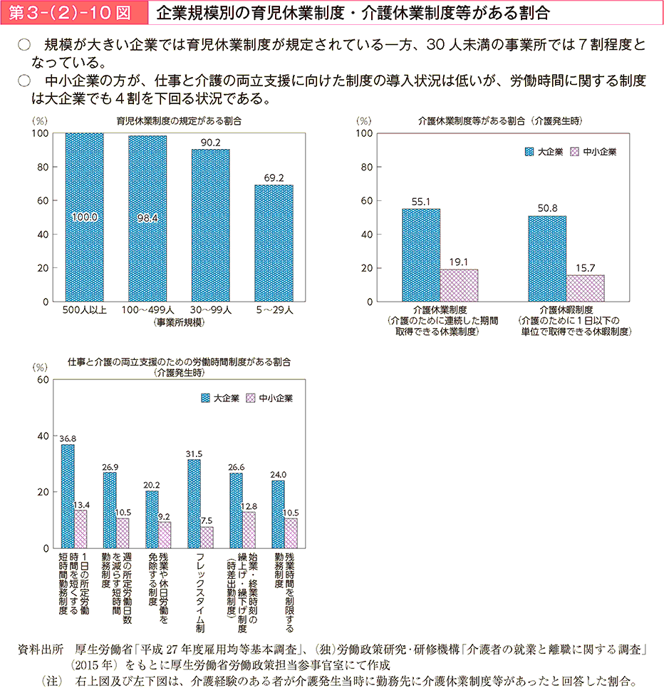 規模が大きい企業では育児休業制度が規定されている一方、30人未満の事業所では7割程度となっている。中小企業の方が、仕事と介護の両立支援に向けた制度の導入状況は低いが、労働時間に関する制度は大企業でも4割を下回る状況である。