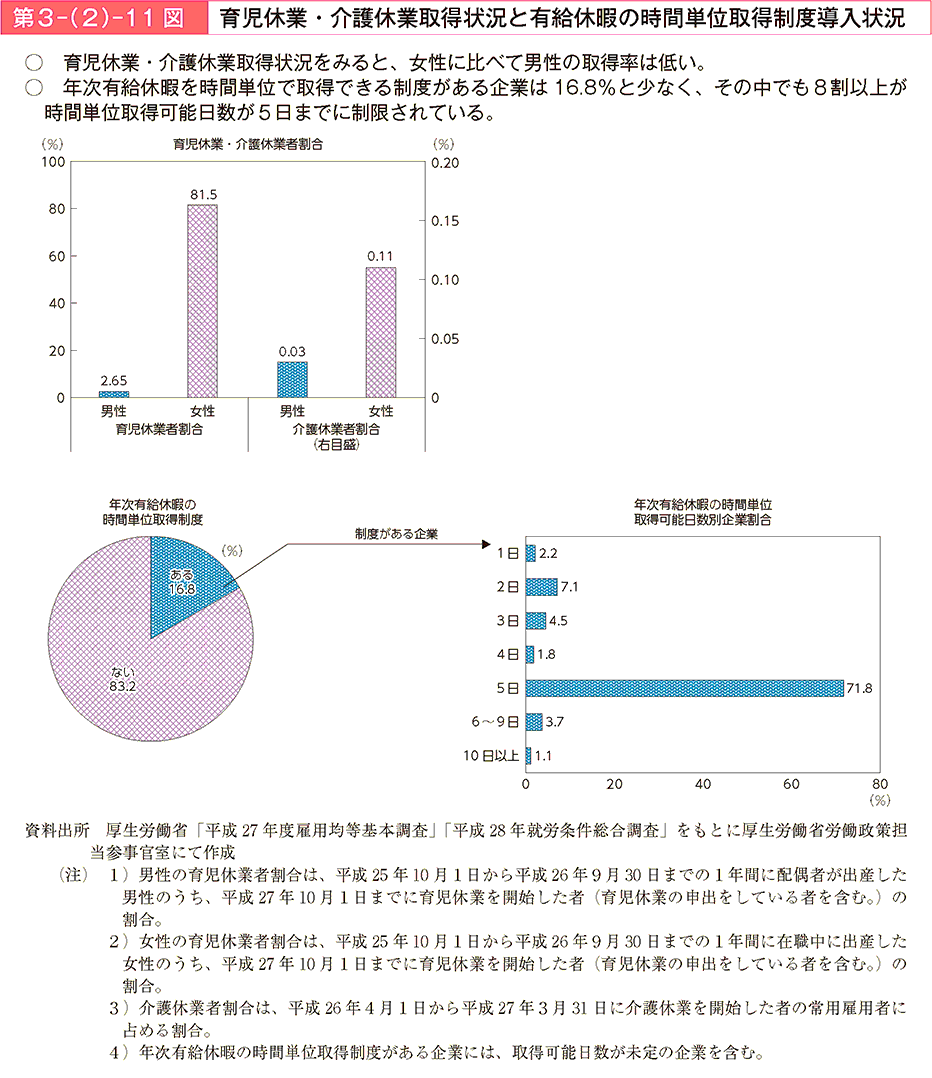 育児休業・介護休業取得状況をみると、女性に比べて男性の取得率は低い。年次有給休暇を時間単位で取得できる制度がある企業は16.8%と少なく、その中でも8割以上が時間単位取得可能日数が5日までに制限されている。