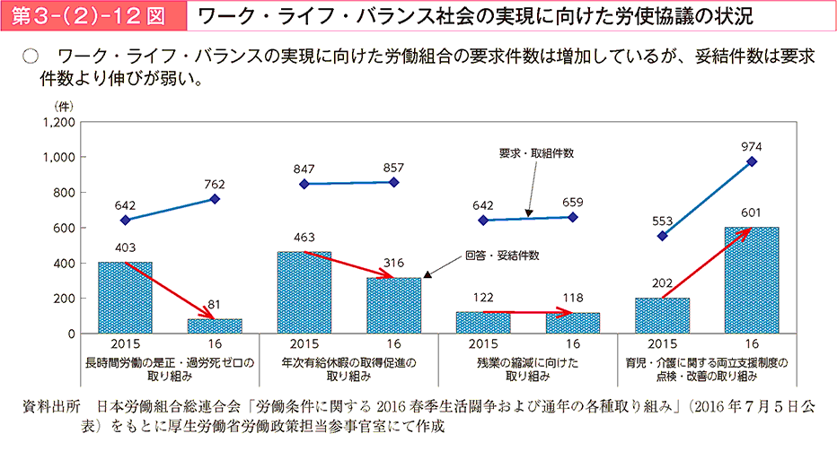 ワーク・ライフ・バランスの実現に向けた労働組合の要求件数は増加しているが、妥結件数は要求件数より伸びが弱い。