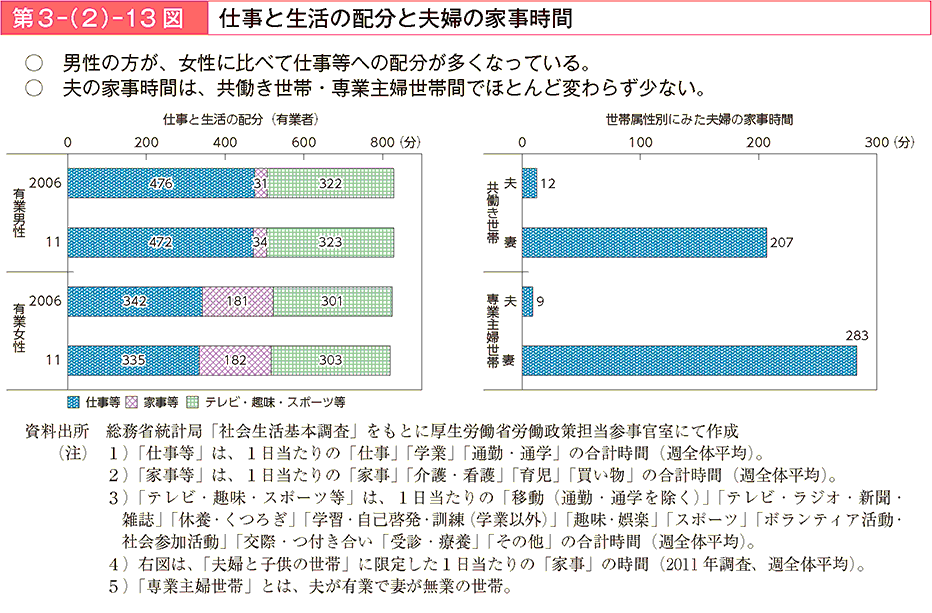 男性の方が、女性に比べて仕事等への配分が多くなっている。夫の家事時間は、共働き世帯・専業主婦世帯間でほとんど変わらず少ない。