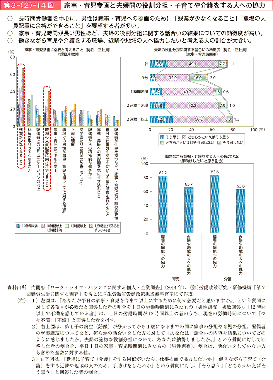 長時間労働者を中心に、男性は家事・育児への参画のために「残業が少なくなること」「職場の人員配置に余裕ができること」を要望する者が多い。家事・育児時間が長い男性ほど、夫婦の役割分担に関する話合いの結果についての納得度が高い。働きながら育児や介護をする職場、近隣や地域の人へ協力したいと考える人の割合が大きい。