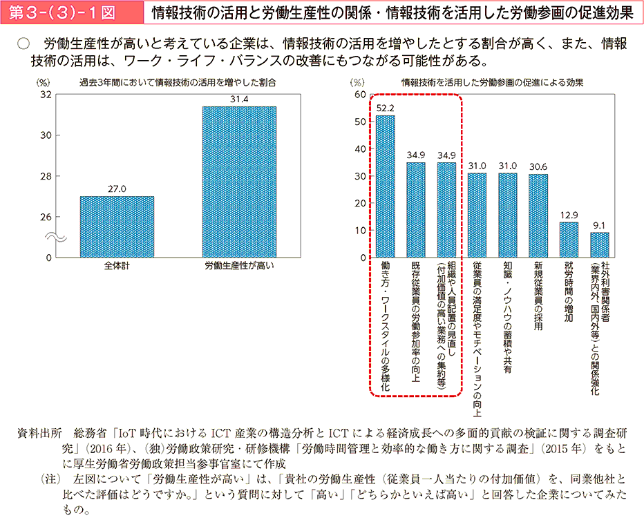 労働生産性が高いと考えている企業は、情報技術の活用を増やしたとする割合が高く、また、情報技術の活用は、ワーク・ライフ・バランスの改善にもつながる可能性がある。