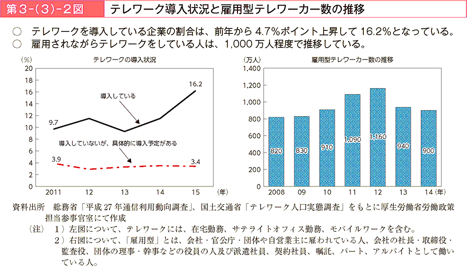 テレワークを導入している企業の割合は、前年から4.7%ポイント上昇して16.2%となっている。雇用されながらテレワークをしている人は、1,000万人程度で推移している。