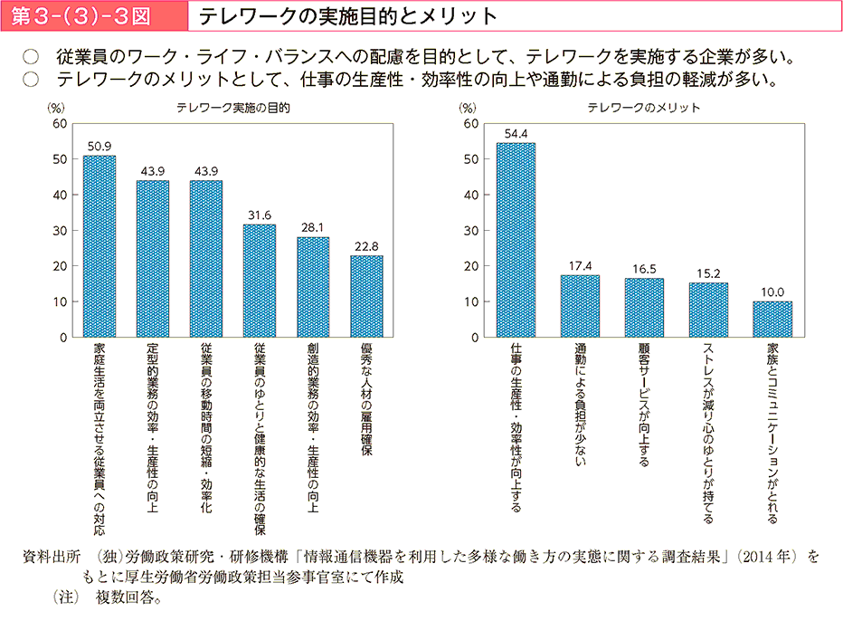 従業員のワーク・ライフ・バランスへの配慮を目的として、テレワークを実施する企業が多い。テレワークのメリットとして、仕事の生産性・効率性の向上や通勤による負担の軽減が多い。