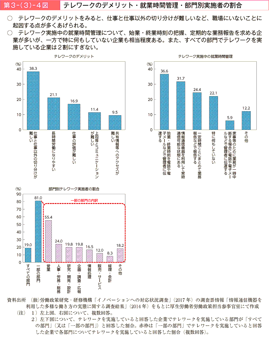 テレワークのデメリットをみると、仕事と仕事以外の切り分けが難しいなど、職場にいないことに起因する点が多くあげられる。テレワーク実施中の就業時間管理について、始業・終業時刻の把握、定期的な業務報告を求める企業が多いが、一方で特に何もしていない企業も相当程度ある。また、すべての部門でテレワークを実施している企業は2割にすぎない。