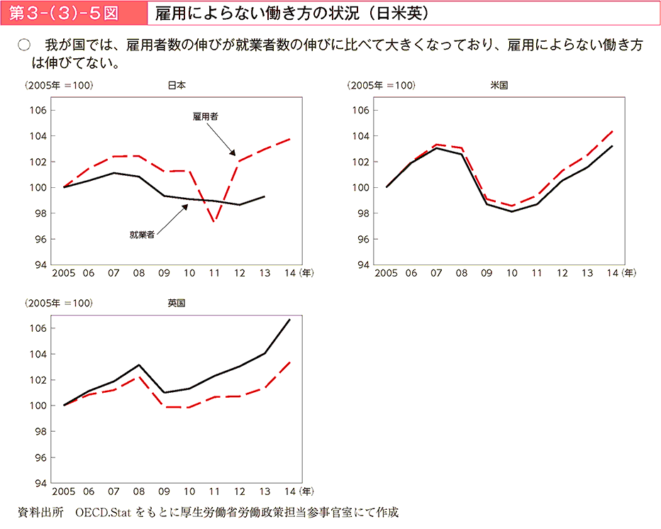 我が国では、雇用者数の伸びが就業者数の伸びに比べて大きくなっており、雇用によらない働き方は伸びてない。