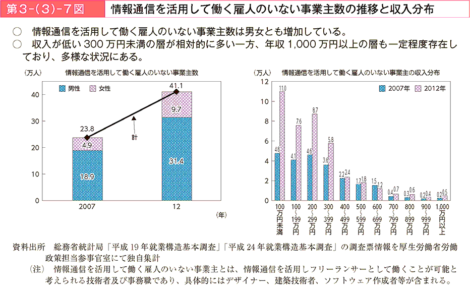 情報通信を活用して働く雇人のいない事業主数は男女とも増加している。収入が低い300万円未満の層が相対的に多い一方、年収1,000万円以上の層も一定程度存在しており、多様な状況にある。