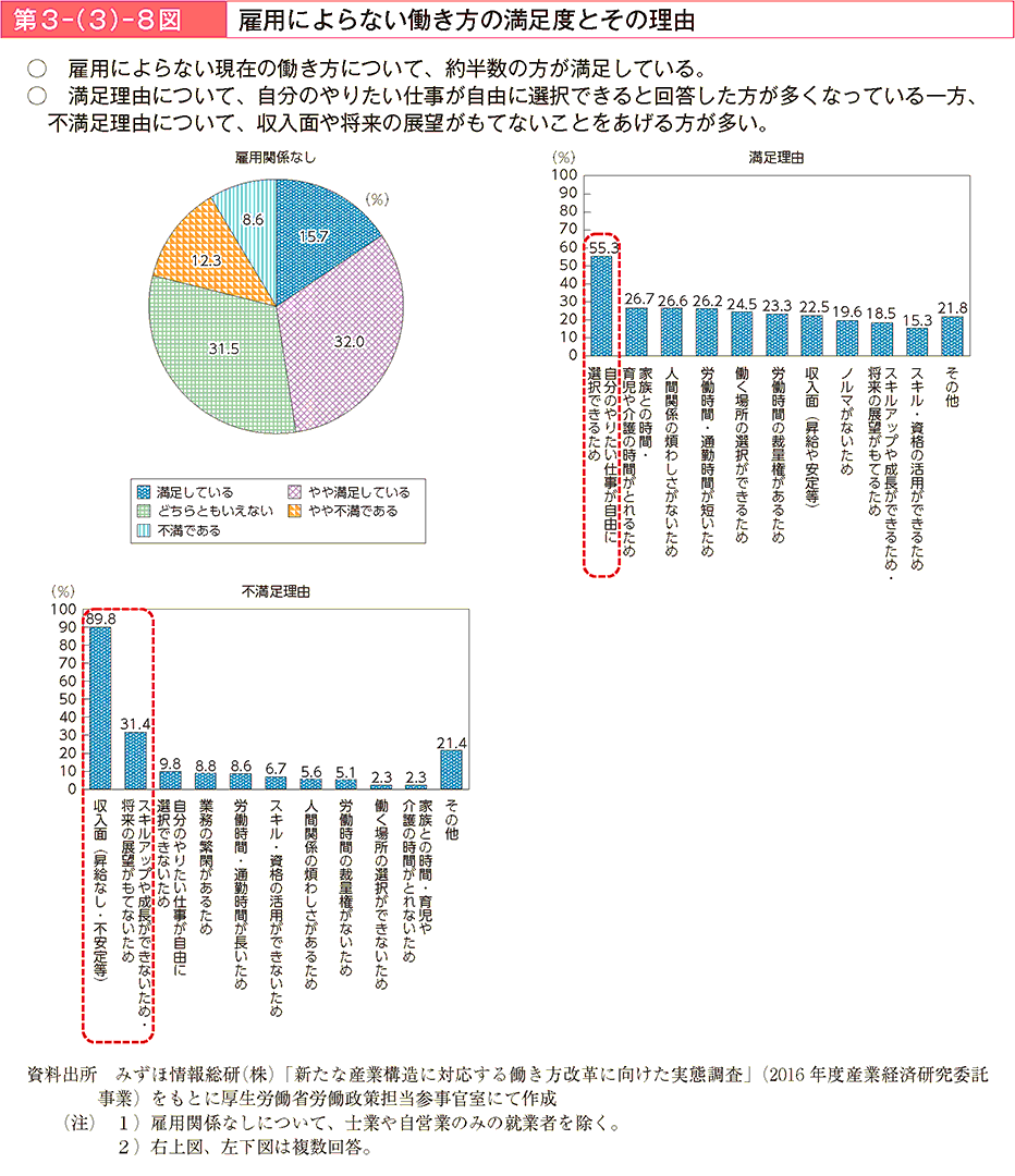 雇用によらない現在の働き方について、約半数の方が満足している。満足理由について、自分のやりたい仕事が自由に選択できると回答した方が多くなっている一方、不満足理由について、収入面や将来の展望がもてないことをあげる方が多い。