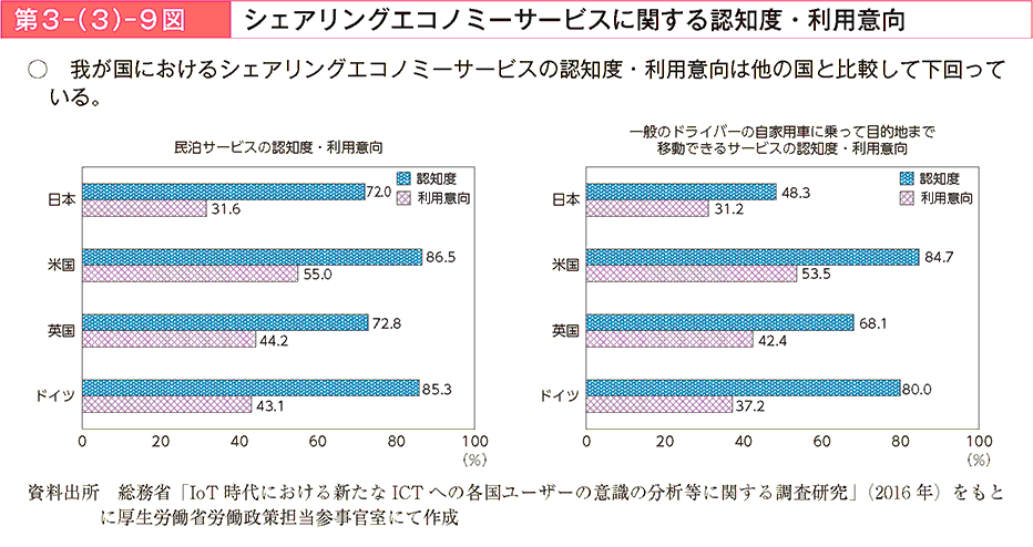 我が国におけるシェアリングエコノミーサービスの認知度・利用意向は他の国と比較して下回っている。