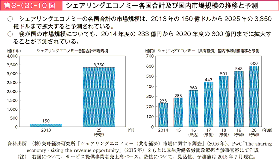 シェアリングエコノミーの各国合計の市場規模は、2013年の150億ドルから2025年の3,350億ドルまで拡大すると予測されている。我が国の市場規模についても、2014年度の233億円から2020年度の600億円までに拡大することが予測されている。