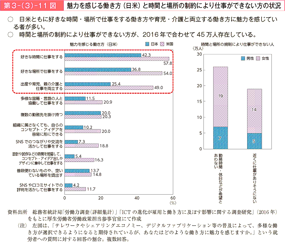 日米ともに好きな時間・場所で仕事をする働き方や育児・介護と両立する働き方に魅力を感じている者が多い。時間と場所の制約により仕事ができない方が、2016年で合わせて45万人存在している。