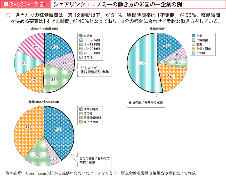 週当たりの稼働時間は「週12時間以下」が51%、稼働時間帯は「不定期」が53%、稼働時間を決める要素は「すきま時間」が40%となっており、自分の都合に合わせて柔軟な働き方をしている。