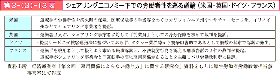 第3－（3）－13表 シェアリングエコノミー下での労働者性を巡る議論(米国・英国・ドイツ・フランス）