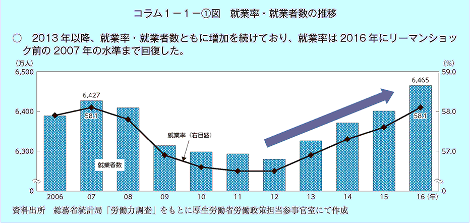 2013年以降、就業率・就業者数ともに増加を続けており、就業率は2016年にリーマンショック前の2007年の水準まで回復した。